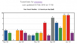 Chronologický prehľad počtu tweetov Pizza SEO
