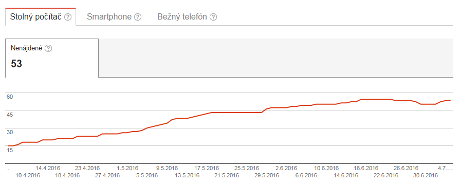 Počet chybových stránok na webe