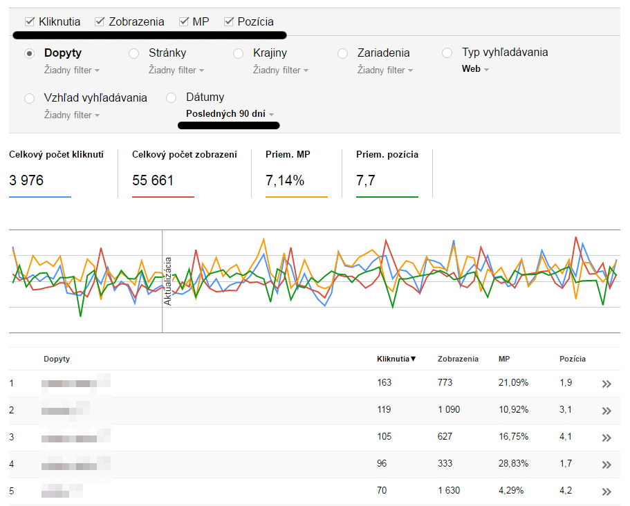 Analýza návštevnosti z vyhľadávania v Search Console