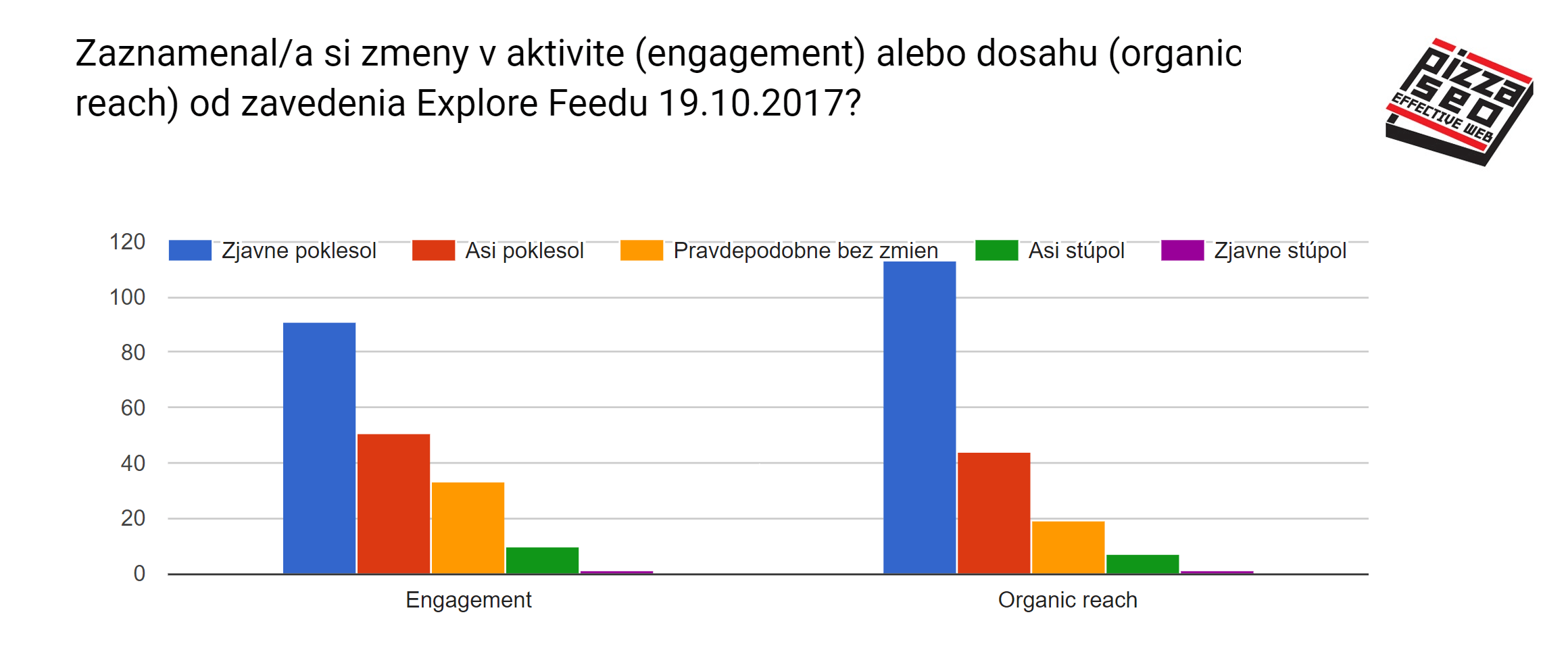 Výsledky prieskumu ohľadom Explore Feedu