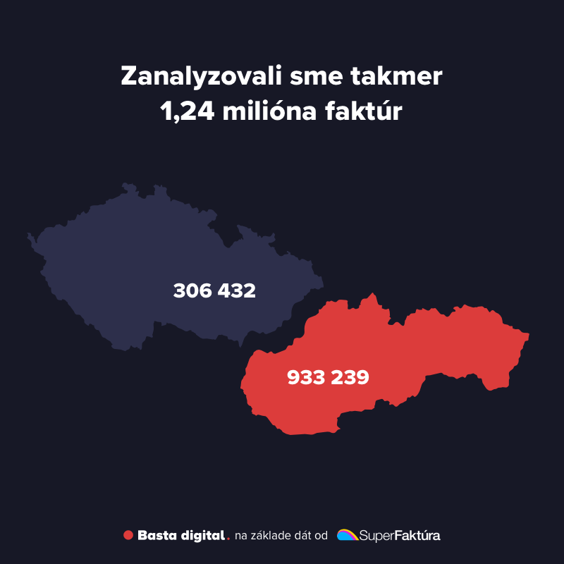 Obrázok: Počet analyzovaných faktúr (933 tisíc slovenských, 306 tisíc českých)
