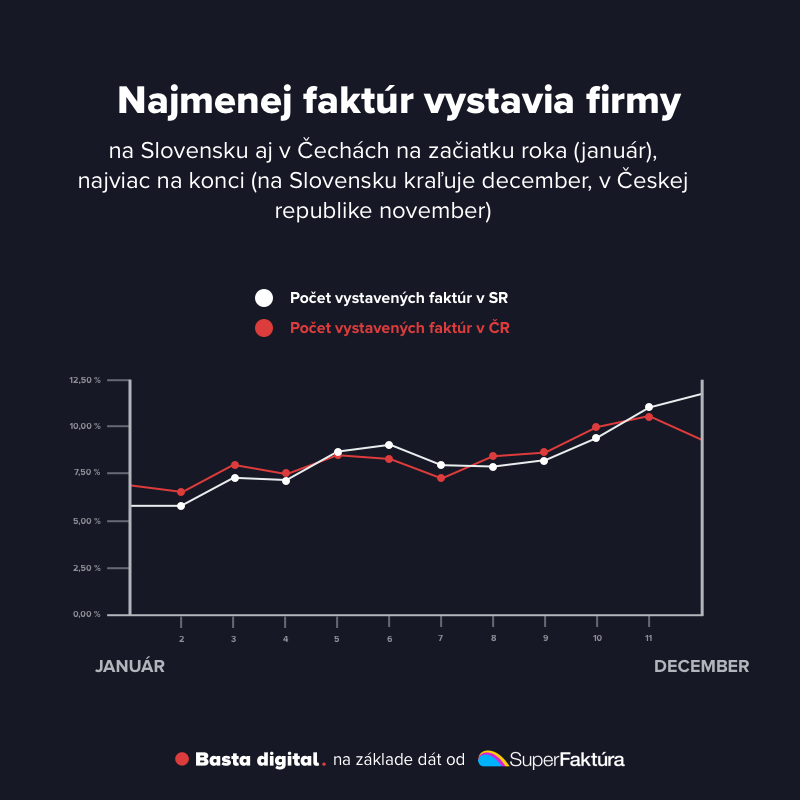 Obrázok: Počty faktúr vystavené na Slovensku a v Českej republike po mesiacoch