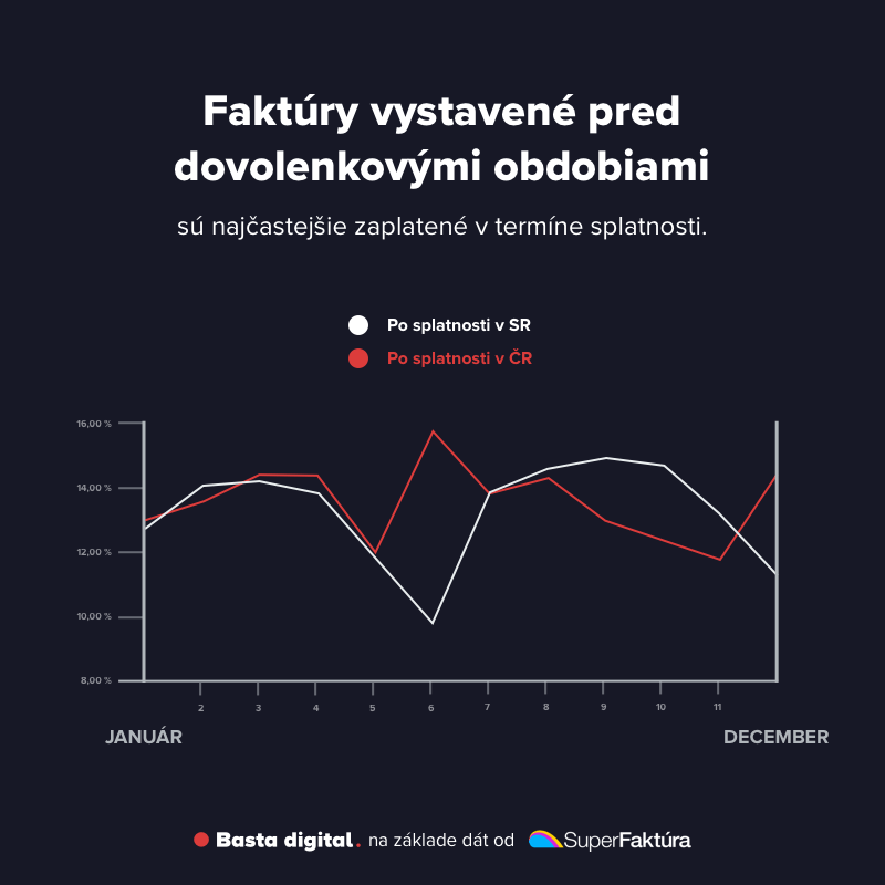 Obrázok: Podiel faktúr uhradených po termíne splatnosti podľa mesiaca, kedy boli splatné (SR aj ČR)
