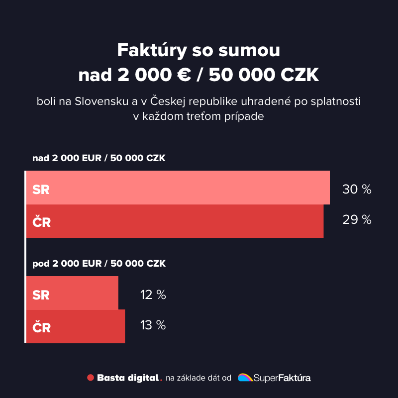 Obrázok: Porovnanie, ako sú uhrádzané faktúry do 2000 eur resp. 50000 CZK, čo sa týka termínu splatnosti