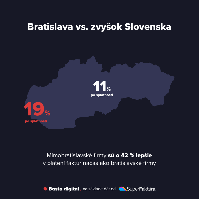 Obrázok: Porovnanie firiem z Bratislavy a mimo Bratislavy v platení faktúr načas