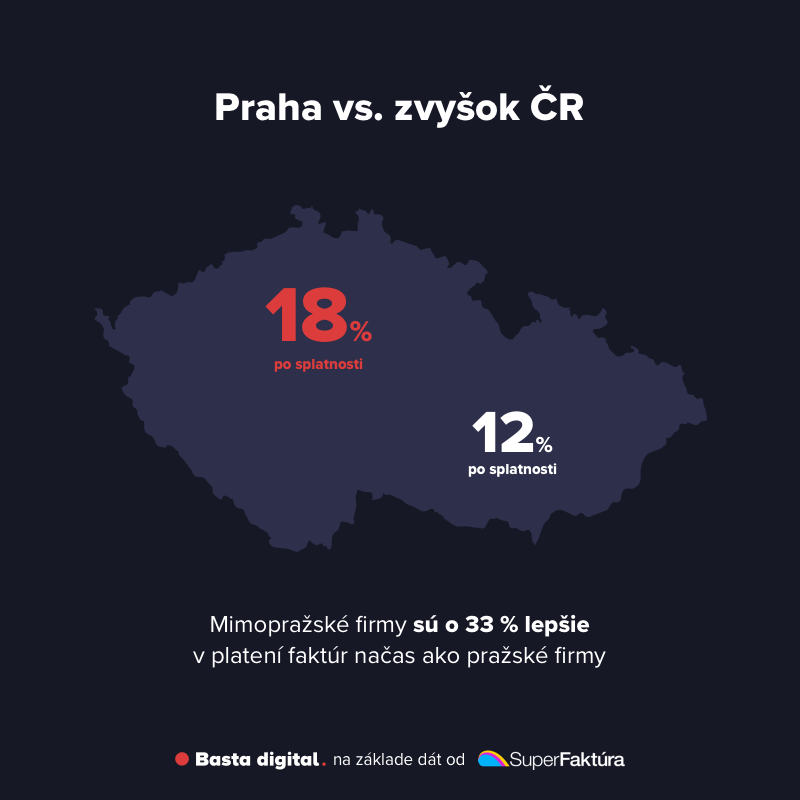 Obrázok: Porovnanie firiem z Prahy a mimo Prahy v platení faktúr načas