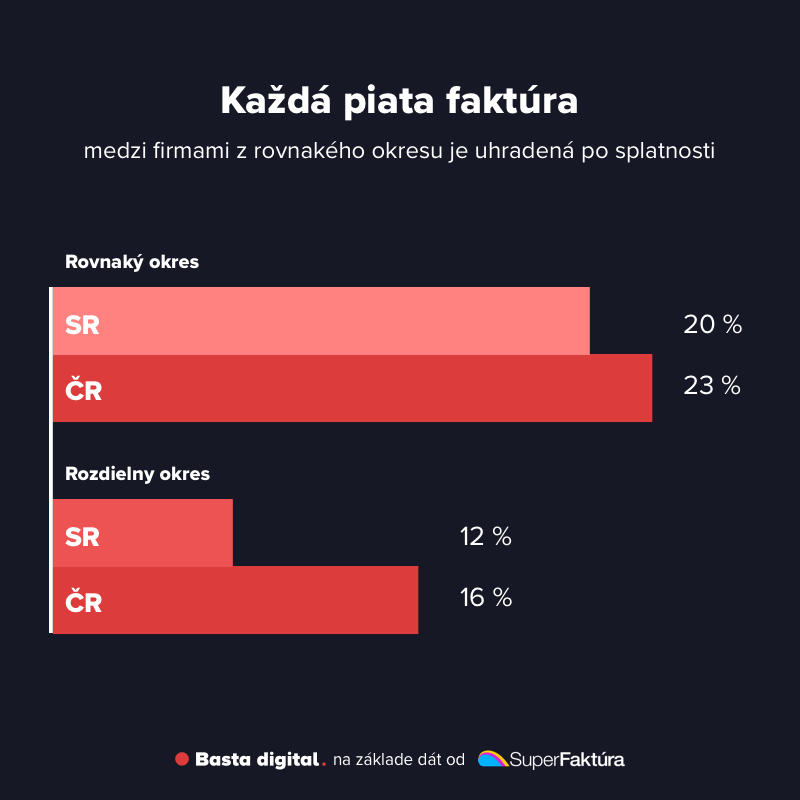 Obrázok: Porovnanie platobnej disciplíny medzi firmami v rovnakom a rozdielnom okrese na Slovensku a v Českej republike