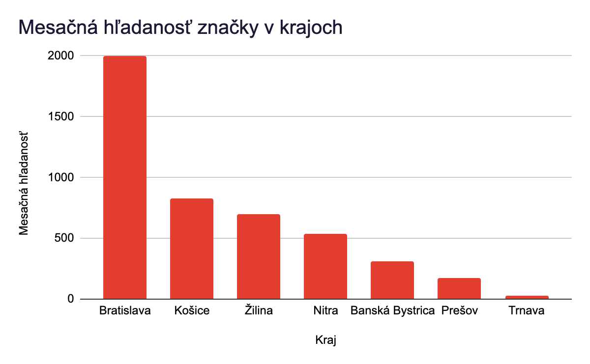 Vývoj počtu lokálnych vyhľadávaní segmentovaný podľa sezonality