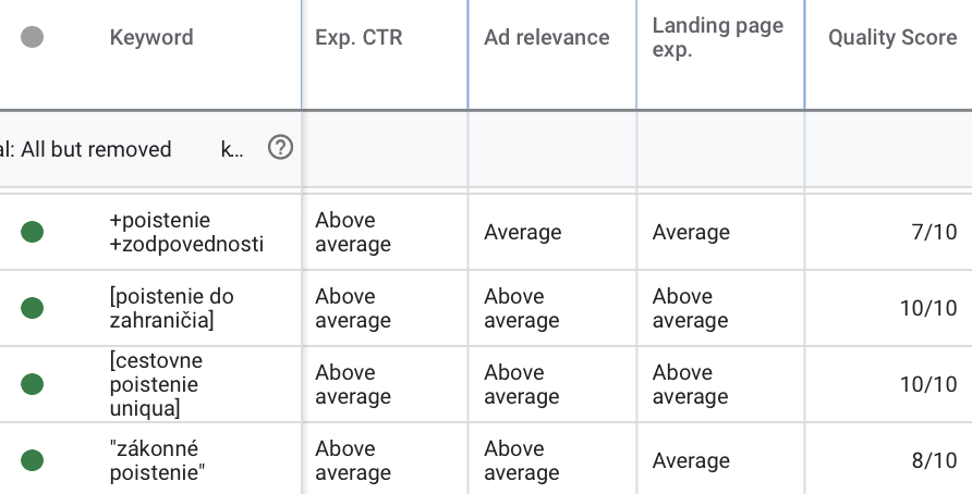 Skóre kvality kľúčových slov
