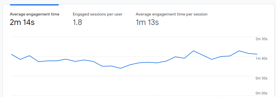 User engagement - Google Analytics 4 report